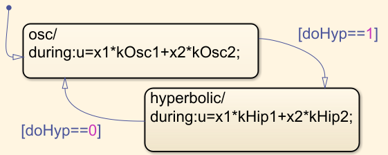 Stateflow chart