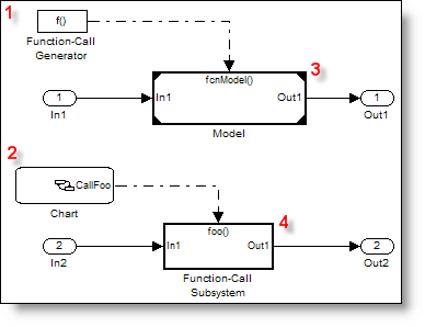 Function call signals