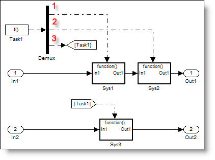 Function call demux