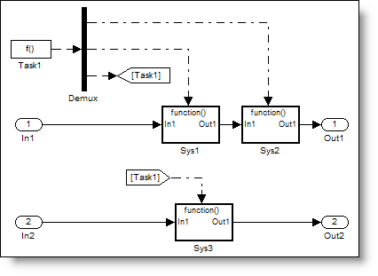 Function call demux with uncrossed lines.