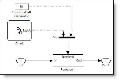 Function calls with a mux block join