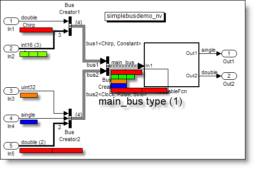 Memory layout with nonvirtual buses