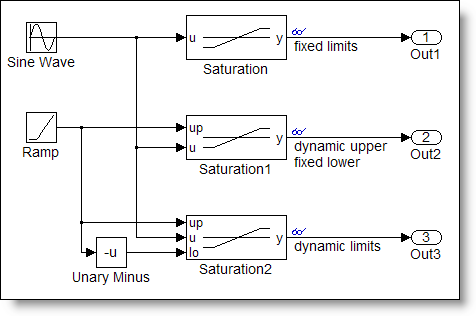 Saturation block test model