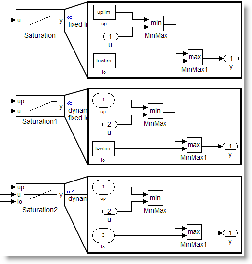 Algorithms for three instances of the saturation block, fixed limits, dynamic upper and fixed lower, dynamic upper and lower