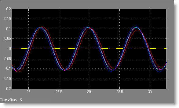 Plot of metronome angles, almost synchronized