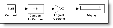 ISNAN built with Simulink blocks using a Compare to Constant block and Logical Operator