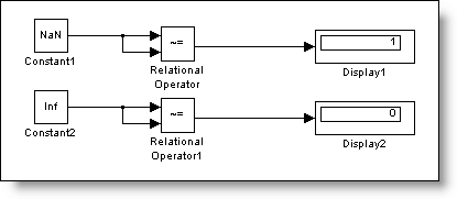 ISNAN built with Simulink blocks using the Relational Operator