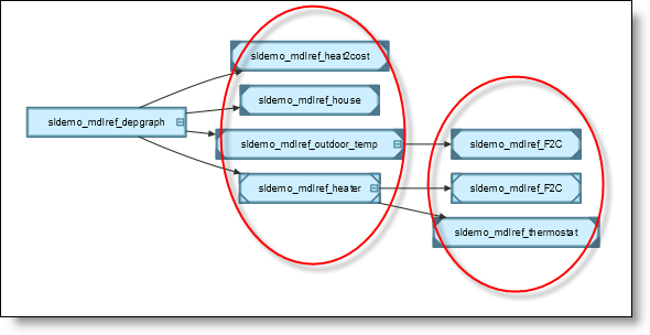 Model reference dependency graph