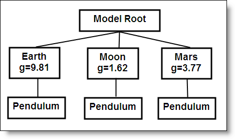 A subsystem hierarchy that would allow inheritance of the variable g based on context.