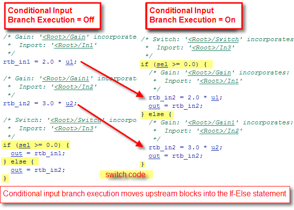 Comparison of generated code with and without conditional input branch execution optimization.