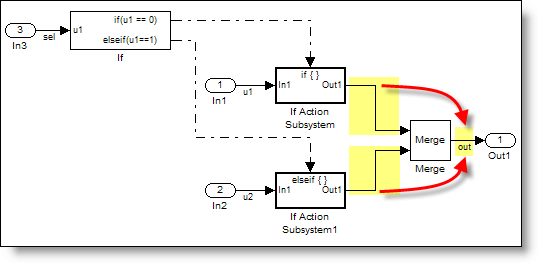 The Merge Block provides a way to specify that multiple signal write to the same memory location.