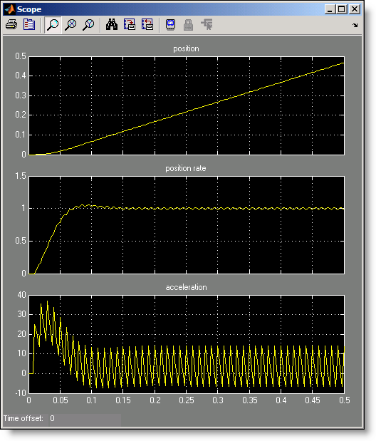 Servo scope with a refine factor of 4