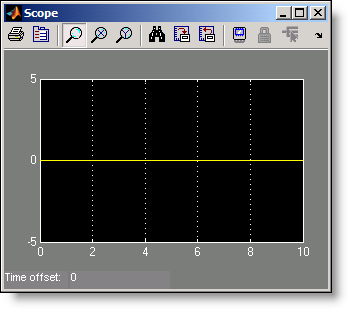 The Scope shows only the data that is sampled, in this case, all zeros.