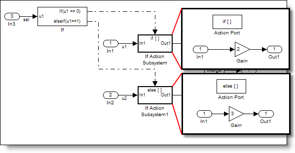 The If Else, Else If, Action construct in Simulink blocks.