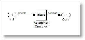 The Relational Operator in Simulink R2009b has the isNaN operation.