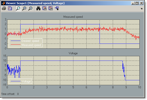 Measured speed scope showing integrator wind-up