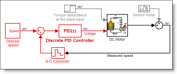 DCMotor Model with a PID compensator