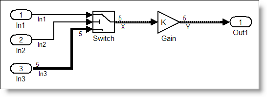 Simulink model containing a Switch and Gain block that handles variable size signals.