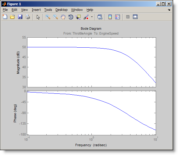 Bode plot of the estimated frequency response.