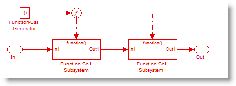 Function call split block enables a single function call generator to execute multiple downstream blocks.