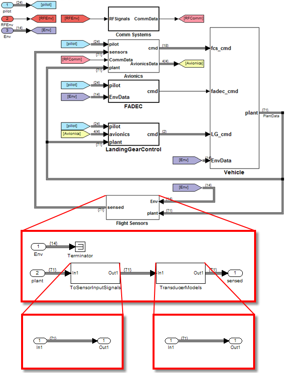 Simulink models with missing sensors might encounter an algebraic loop if there is direct feed-through in the plant model.