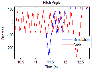 Comparaison of results and generated code, zoomed