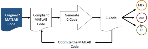 Design process using Embedded MATLAB