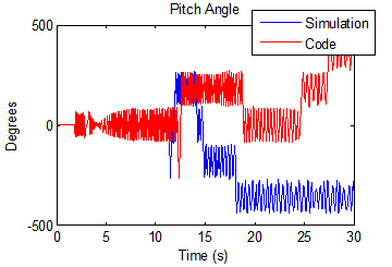 Comparaison of results and generated code