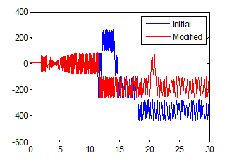 Comparaison of results with numerical perturbation