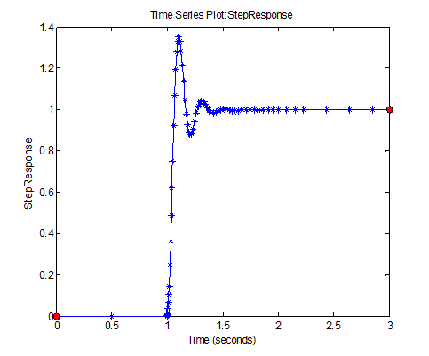 logged variable-step signal