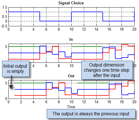 Data passing through the custom Unit Delay with variable-size signals