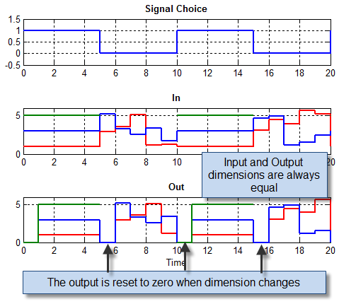 Data passing through a Unit Delay with variable-size signals