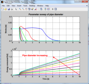 Pipe diameter study for an hydraulic press