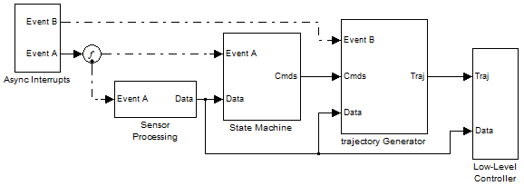 Type B model - Structural Layer