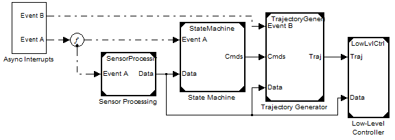 Type B model - Structural Layer