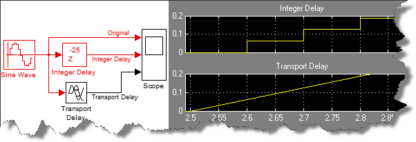 Comparing Integer Delay and Transport Delay