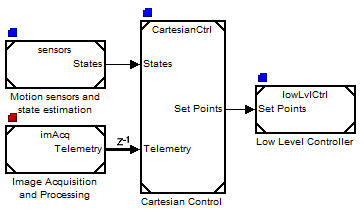 Model configured for concurrent execution