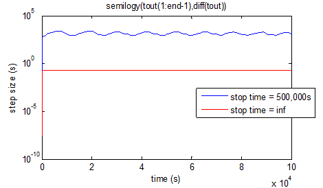 Comparing time steps