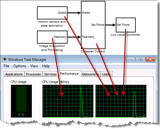 Controlling the execution of the code generated from a model on a multi-core target