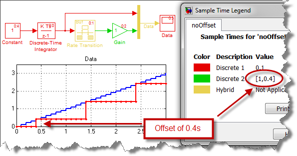 Sample Time Offset