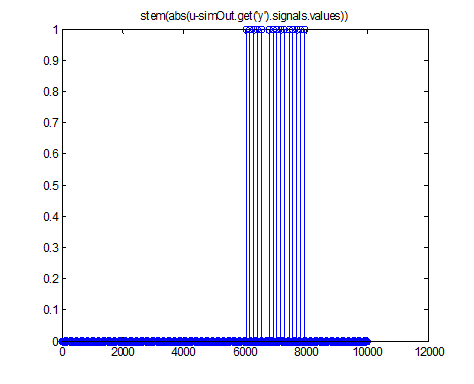 Comparing input and Output