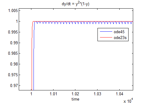 Comparison of results form ode45 and ode23s