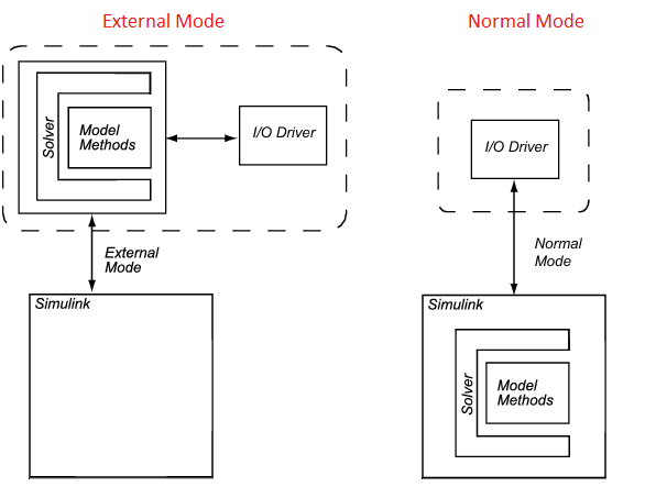 Comparison between external and Normal Mode