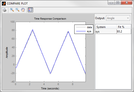 Comparing experimental and identified data