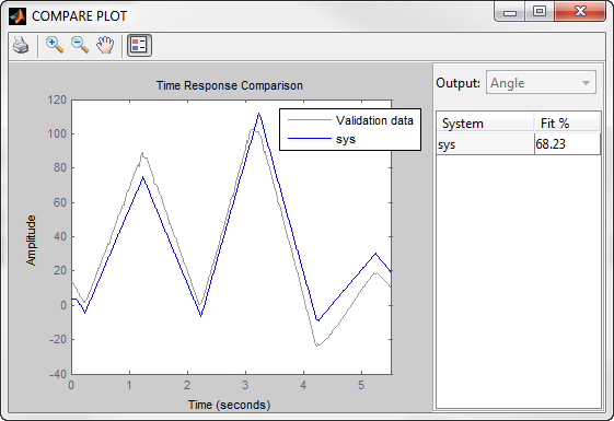 Comparing experimental and identified data