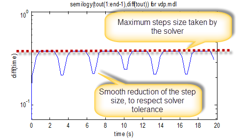 semilogy(tout(1:end-1),diff(tout)) for demo vdp.mdl