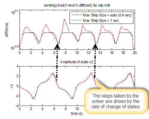 semilogy(tout(1:end-1),diff(tout)) for demo vdp.mdl