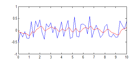 Processed data