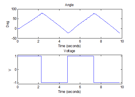 Estimating Continuous-Time Models Using Simulink Data - MATLAB & Simulink  Example