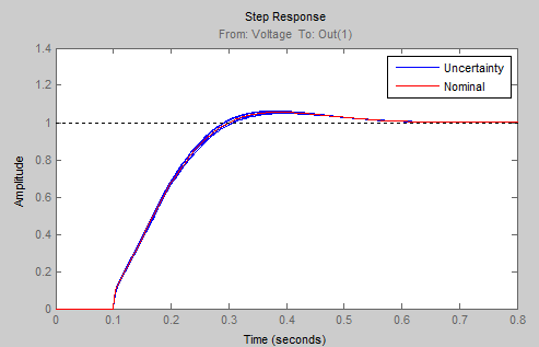 Step response of the controlled system